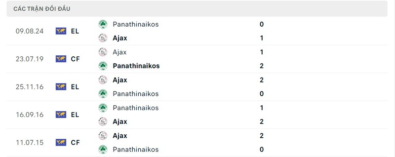 Lịch sử đối đầu Panathinaikos vs Ajax
